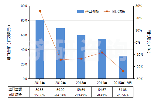 2011-2015年9月中國(guó)合成纖維長(zhǎng)絲＜85％與棉混紡染色布(HS54078200)進(jìn)口總額及增速統(tǒng)計(jì)